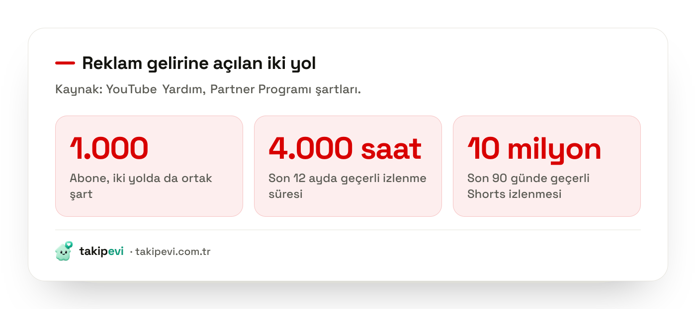 YouTube Partner Programı reklam geliri eşikleri: 1.000 abone ile 4.000 izlenme saati ya da 10 milyon Shorts izlenmesi