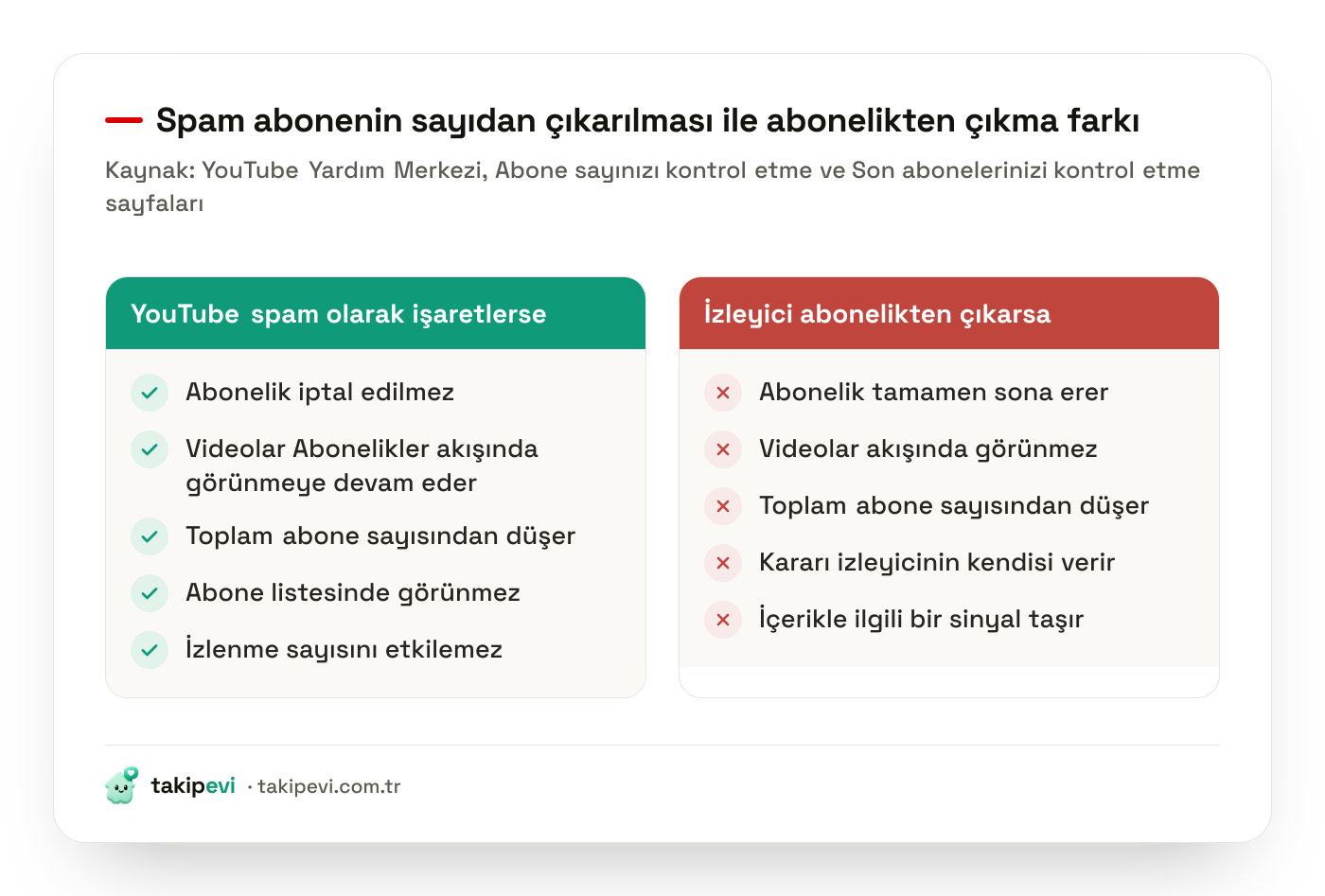 YouTube'un spam aboneyi sayıdan çıkarması ile izleyicinin abonelikten çıkmasını karşılaştıran tablo