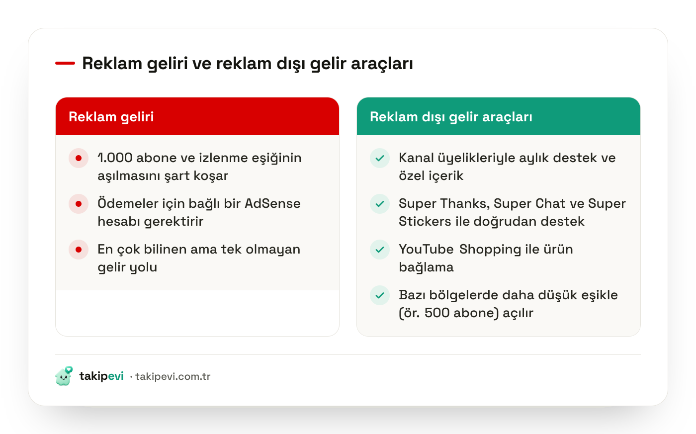YouTube gelir araçlarının karşılaştırması: reklam geliri ile kanal üyelikleri, Super Thanks ve YouTube Shopping gibi reklam dışı seçenekler