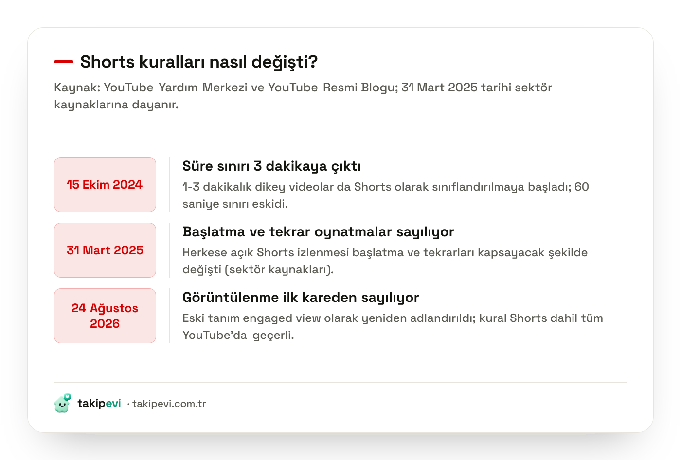 YouTube Shorts süre sınırı ve izlenme sayım kurallarındaki değişikliklerin zaman çizelgesi