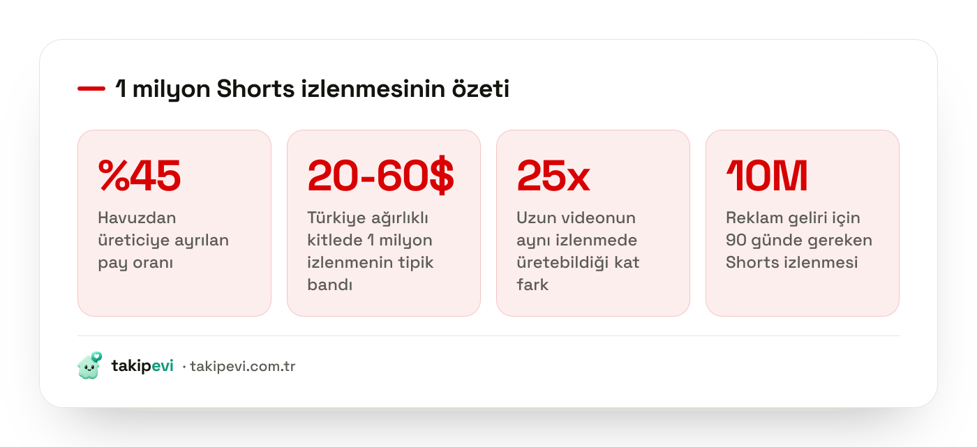 1 milyon YouTube Shorts izlenmesinin gelir özeti: üretici payı, Türkiye bandı ve uzun video ile arasındaki fark