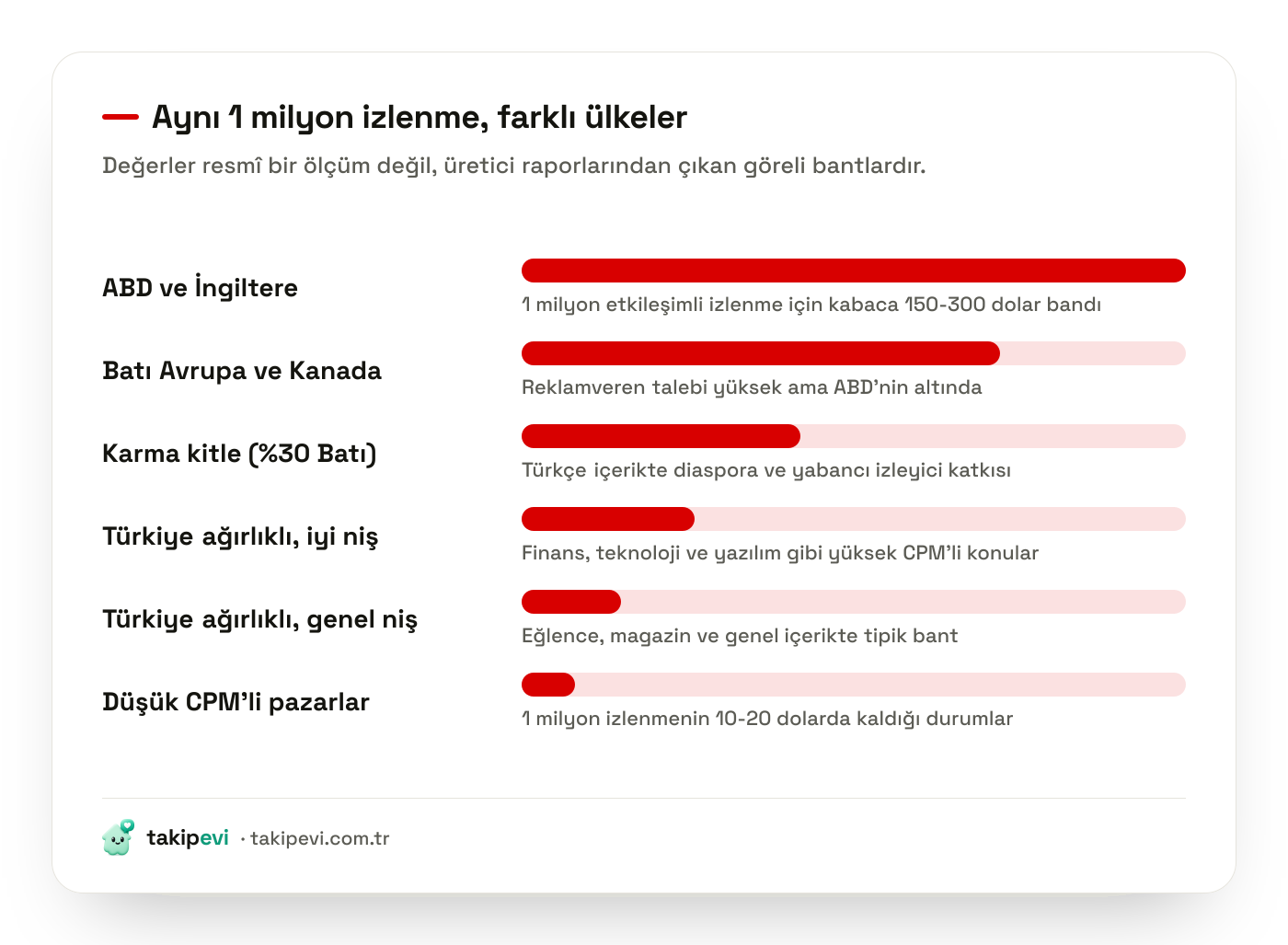 YouTube Shorts RPM karşılaştırması: ABD ve İngiltere kitlesinin Türkiye ve düşük CPM ülkelerine göre kat kat yüksek gelir üretmesi