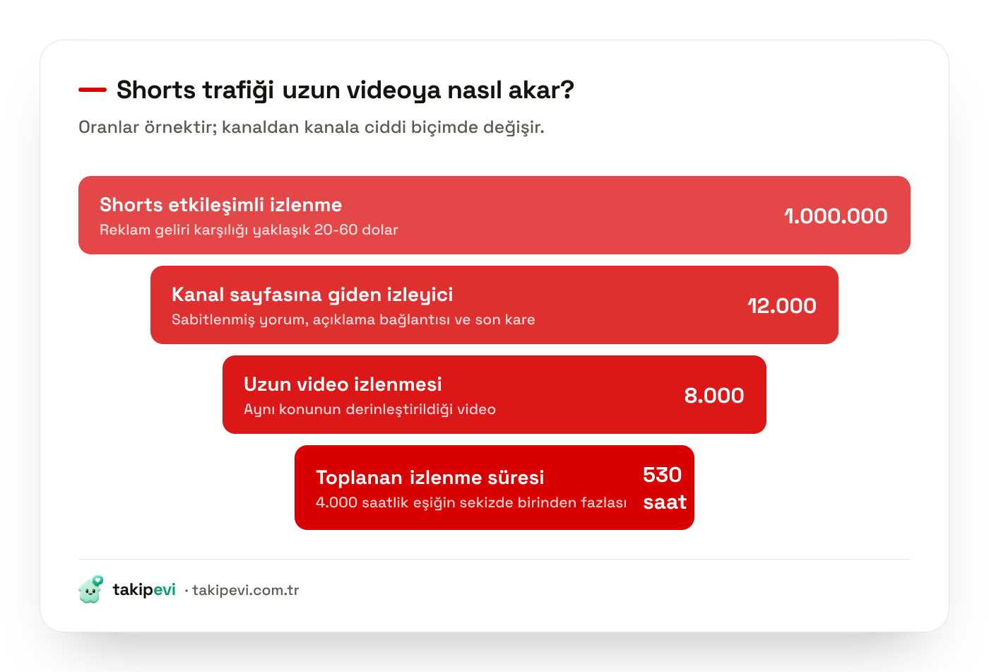 Shorts izleyicisinin uzun videoya ve aboneliğe dönüşüm hunisi: 1 milyon izlenmeden uzun video izlenmesine ve izlenme saatine giden yol