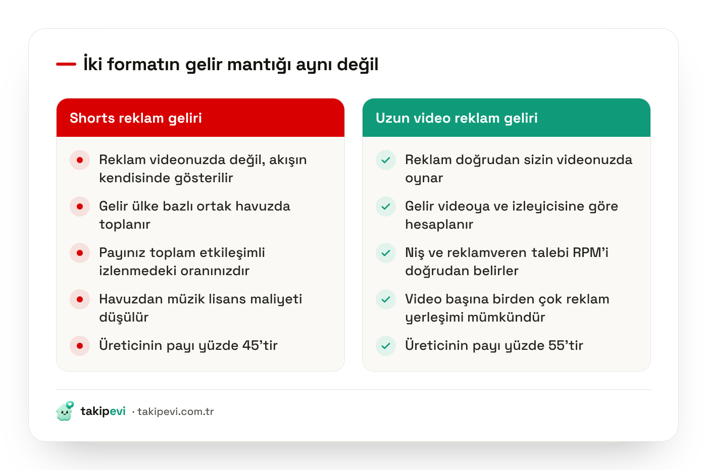 YouTube Shorts ve uzun video monetizasyon mantığının karşılaştırması: havuz temelli dağıtım ile video başına reklam geliri arasındaki farklar