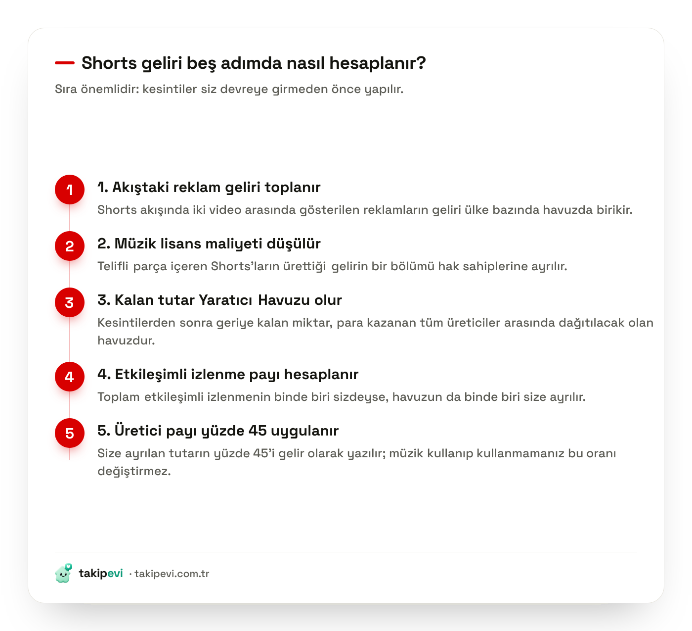 YouTube Shorts Yaratıcı Havuzu hesaplama şeması: akış reklam geliri, müzik lisans kesintisi, izlenme payı dağılımı ve yüzde 45 üretici payı
